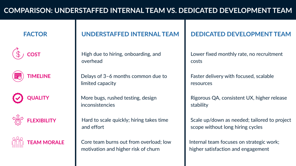 dedicated teams vs internal teams saas